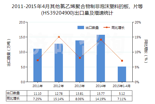 2011-2015年4月其他氯乙烯聚合物制非泡沫塑料的板、片等(HS39204900)出口量及增速統(tǒng)計
